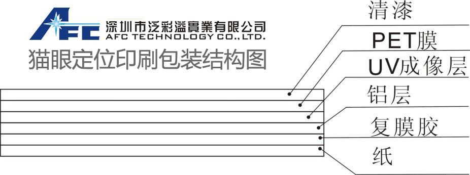 猫眼印刷包装结构图