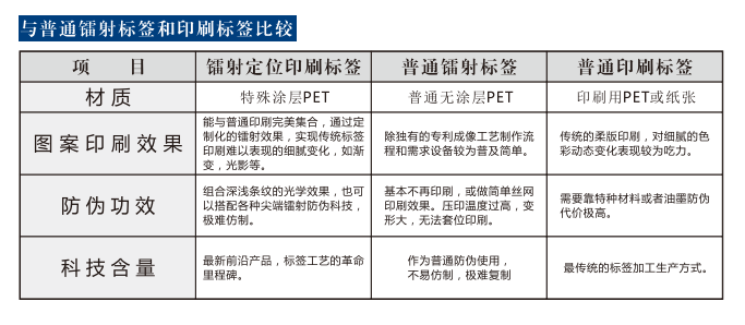 猫眼定位印刷标签跟其他标签的区别